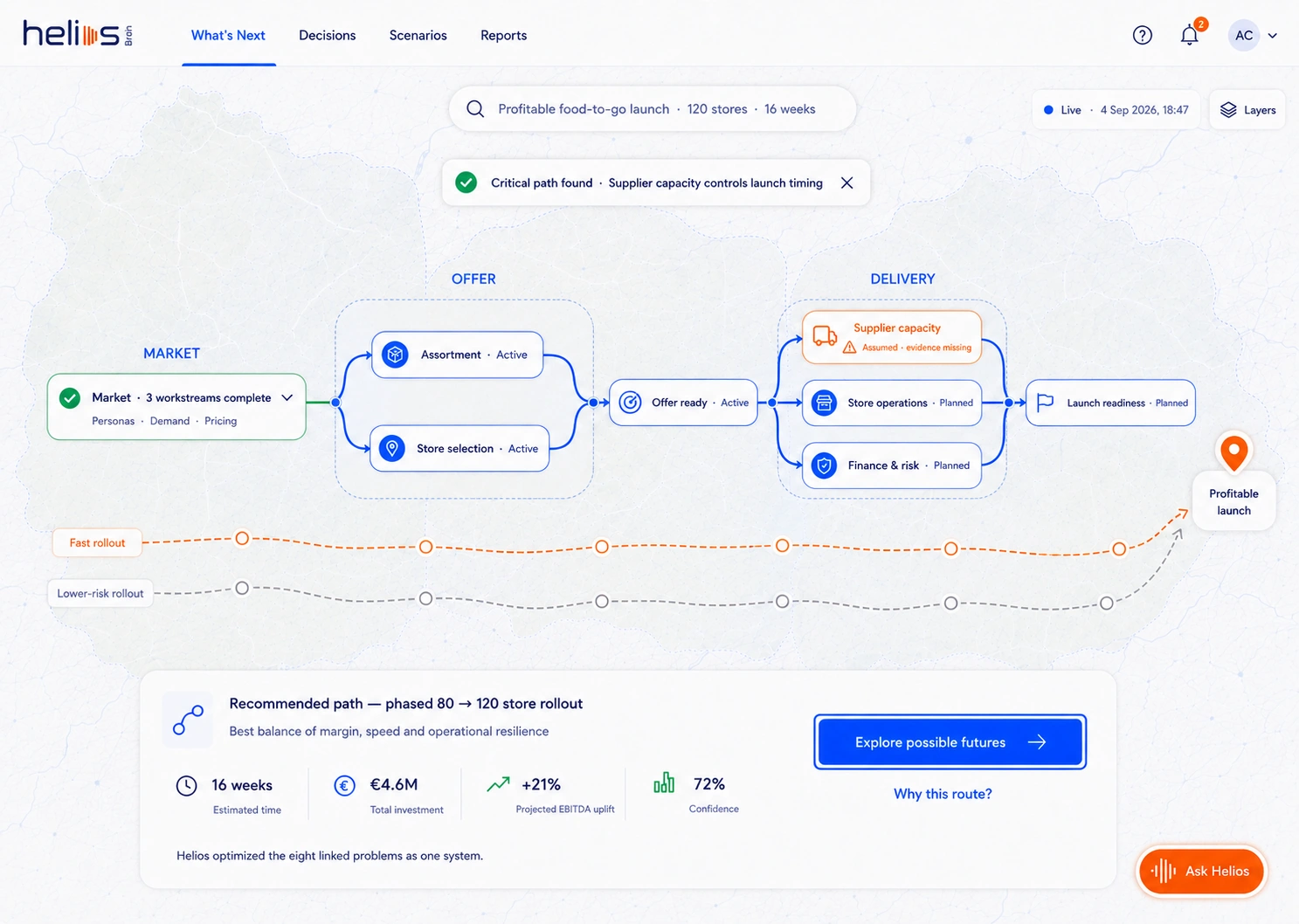 Helios Brain supplied concept: Market, Offer and Delivery dependencies, supplier-capacity warning, faster and lower-risk rollout routes, and a recommended phased rollout. Example metrics are illustrative, not client results.